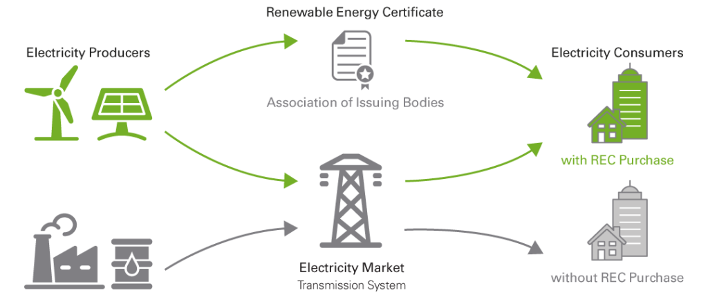 What are Renewable Energy Certificates with FAQ’s 